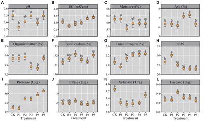 Bacterial communities during composting cultivation of oyster mushroom Pleurotus floridanus using broken eggs as the nitrogen source and study of agronomic and nutritional properties